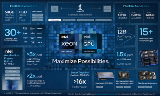 CPUs Xeon y GPUs de la serie Max de Intel